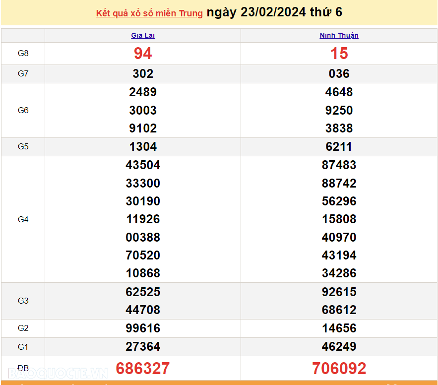 XSMT 23/2, trực tiếp kết quả xổ số miền Trung hôm nay thứ Sáu ngày 23/2/2024. SXMT 23/2/2024 XSMT 23/2, trực tiếp kết quả xổ số miền Trung hôm nay thứ Sáu ngày 23/2/2024. SXMT 23/2/2024