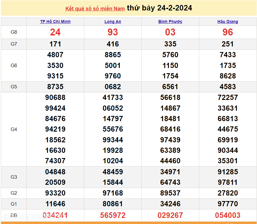 XSMN 25/2, trực tiếp kết quả xổ số miền Nam hôm nay Chủ nhật 25/2/2024. xổ số hôm nay 25/2 XSMN 25/2, trực tiếp kết quả xổ số miền Nam hôm nay Chủ nhật 25/2/2024. xổ số hôm nay 25/2