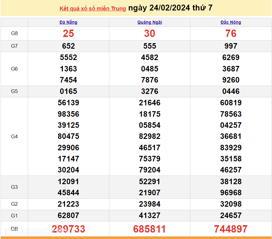 XSMT 26/2, trực tiếp kết quả xổ số miền Trung hôm nay thứ Hai ngày 26/2/2024. SXMT 26/2/2024 XSMT 26/2, trực tiếp kết quả xổ số miền Trung hôm nay thứ Hai ngày 26/2/2024. SXMT 26/2/2024