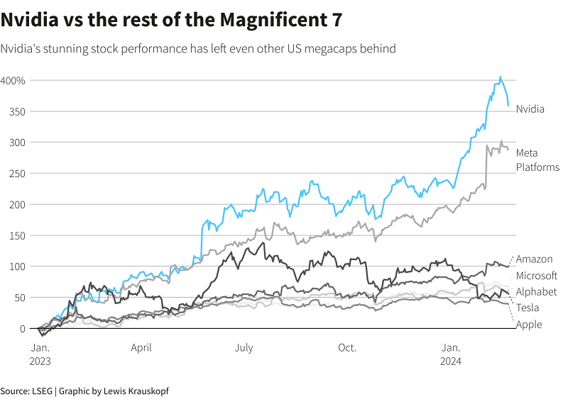 Cổ phiếu Nvidia đang vượt xa các gã khổng lồ công nghệ Mỹ khác.
