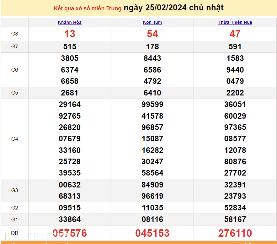XSMT 26/2, trực tiếp kết quả xổ số miền Trung hôm nay thứ Hai ngày 26/2/2024. SXMT 26/2/2024 XSMT 26/2, trực tiếp kết quả xổ số miền Trung hôm nay thứ Hai ngày 26/2/2024. SXMT 26/2/2024