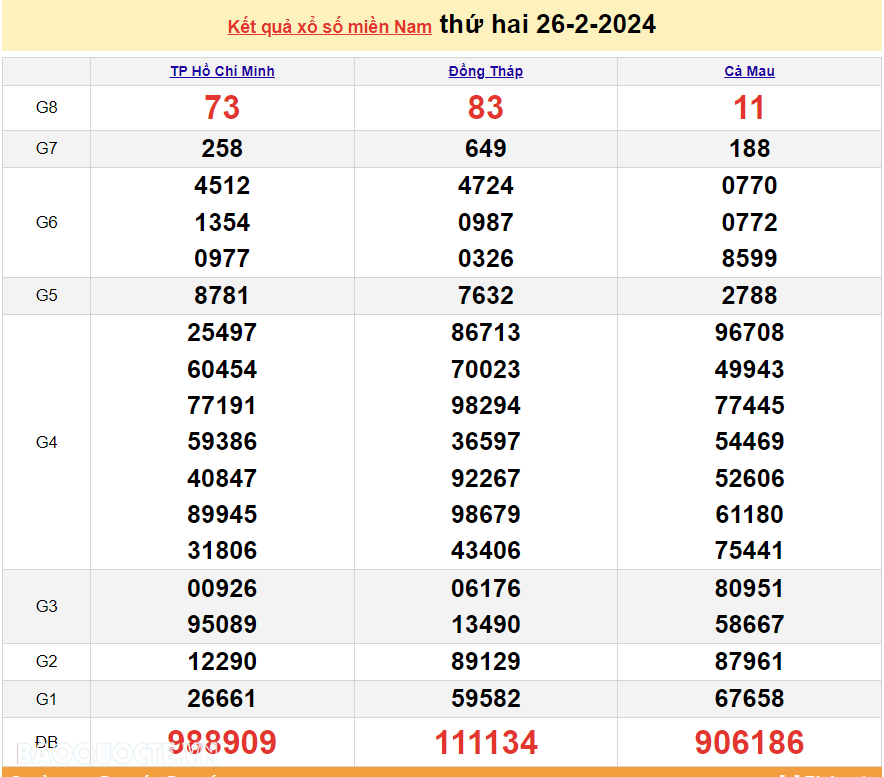 Trực tiếp kết quả xổ số miền Nam - XSMN 28/2 - SXMN 28/2/2024 - kết quả xổ số hôm nay 28/2 Trực tiếp kết quả xổ số miền Nam - XSMN 28/2 - SXMN 28/2/2024 - kết quả xổ số hôm nay 28/2