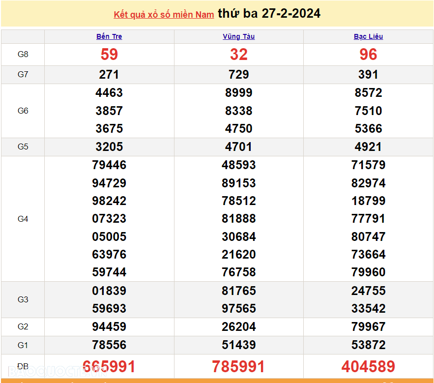 Trực tiếp kết quả xổ số miền Nam - XSMN 28/2 - SXMN 28/2/2024 - kết quả xổ số hôm nay 28/2 Trực tiếp kết quả xổ số miền Nam - XSMN 28/2 - SXMN 28/2/2024 - kết quả xổ số hôm nay 28/2