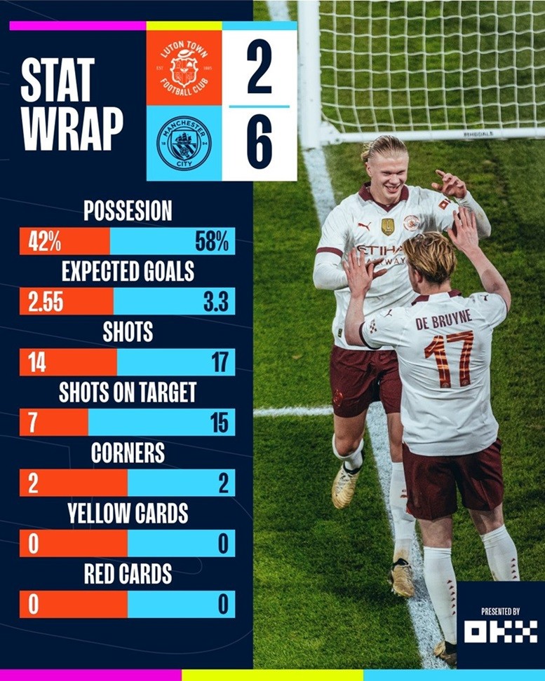 Thông số của trận đấu Luton Town và Man City.