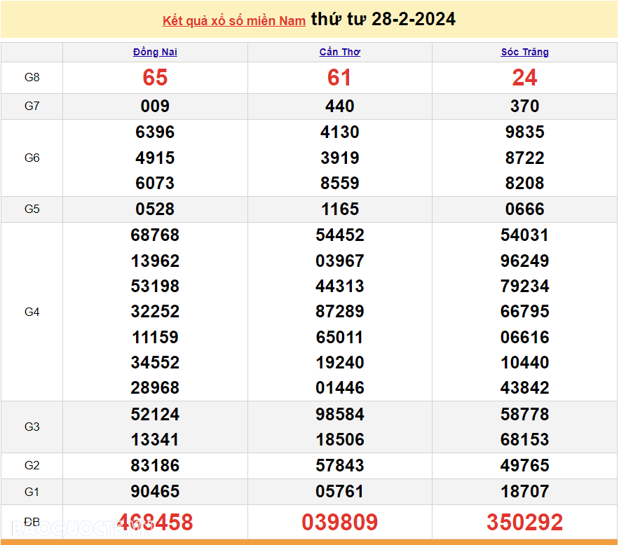 XSMN 1/3, trực tiếp kết quả xổ số miền Nam hôm nay thứ Sáu ngày 1/3/2024. xổ số hôm nay 1/3/2024 XSMN 1/3, trực tiếp kết quả xổ số miền Nam hôm nay thứ Sáu ngày 1/3/2024. xổ số hôm nay 1/3/2024