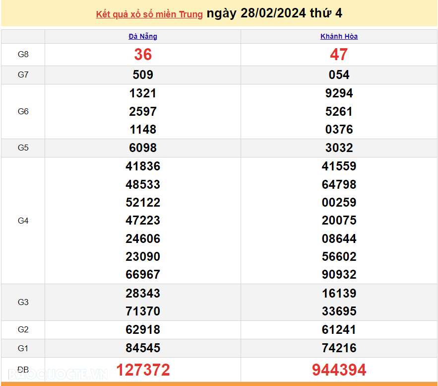 XSMT 1/3, Trực tiếp kết quả xổ số miền Trung hôm nay thứ Sáu ngày 1/3/2024. SXMT 1/3/2024 XSMT 1/3, Trực tiếp kết quả xổ số miền Trung hôm nay thứ Sáu ngày 1/3/2024. SXMT 1/3/2024