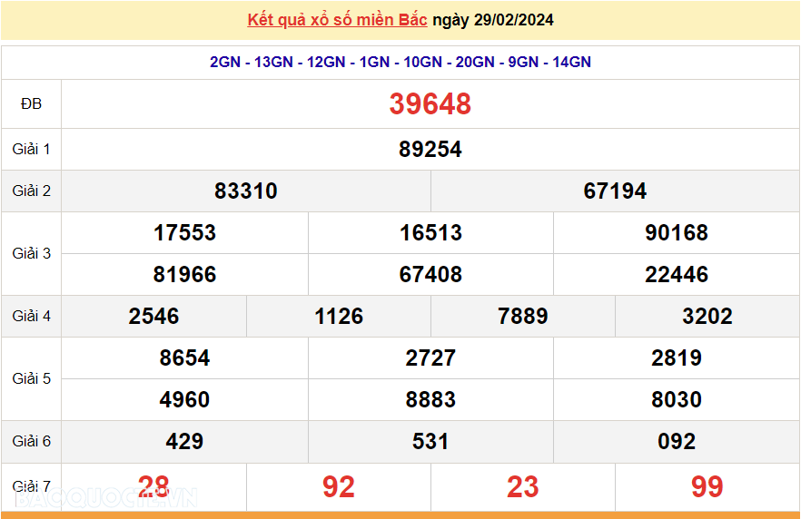 XSMB 29/2, trực tiếp kết quả xổ số miền Bắc hôm nay thứ 5 ngày 29/2/2024. dự đoán XSMB 29/2/2024