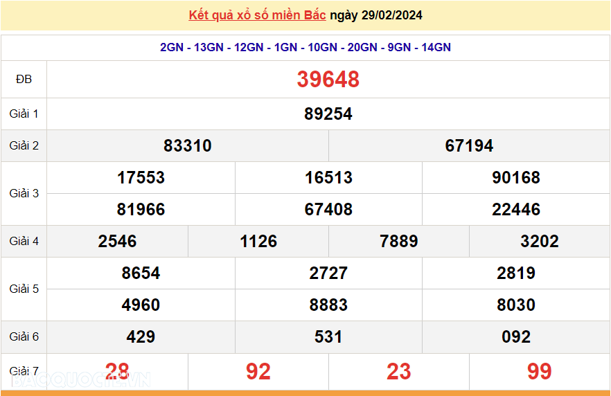 XSMB 2/3, trực tiếp kết quả xổ số miền Bắc hôm nay thứ Bảy ngày 2/3/2024. dự đoán XSMB 2/3 XSMB 2/3, trực tiếp kết quả xổ số miền Bắc hôm nay thứ Bảy ngày 2/3/2024. dự đoán XSMB 2/3