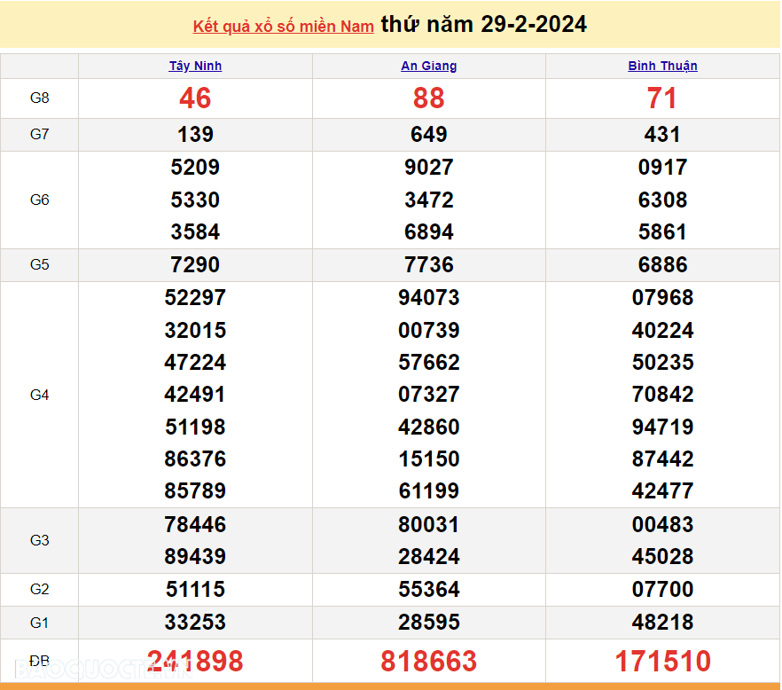Trực tiếp kết quả xổ số miền Nam - XSMN 29/2 - SXMN 29/2/2024 - kết quả xổ số hôm nay 29/2