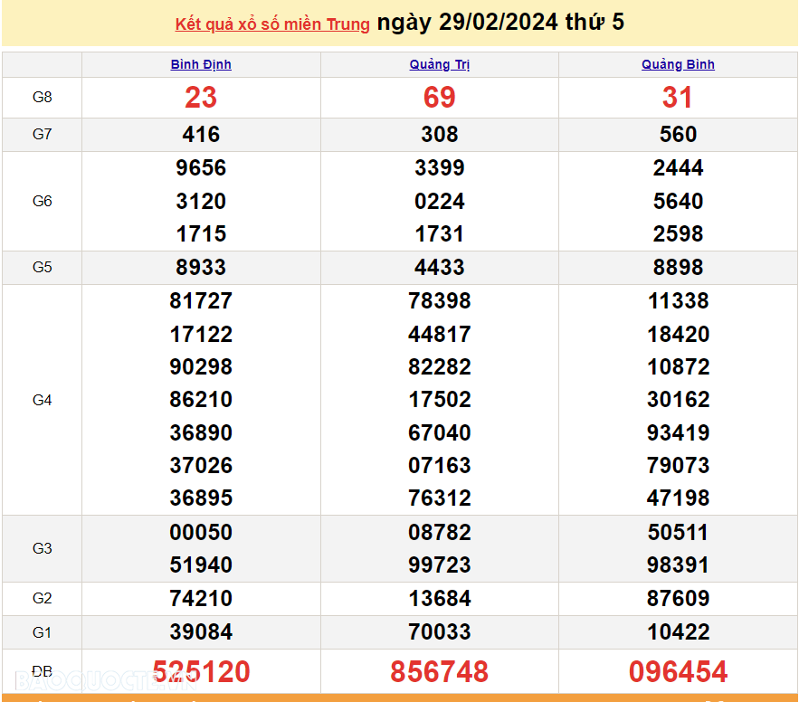 XSMT 29/2, trực tiếp kết quả xổ số miền Trung hôm nay thứ Năm ngày 29/2/2024. SXMT 29/2/2024