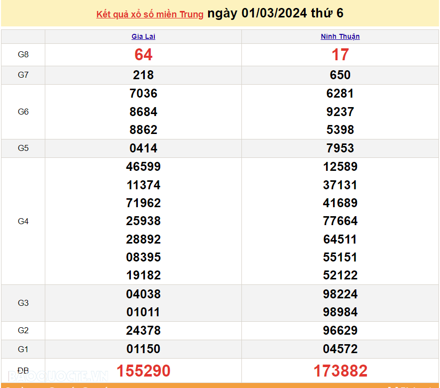 XSMT 2/3, trực tiếp kết quả xổ số miền Trung hôm nay thứ Bảy ngày 2/3/2024. SXMT 2/3/2024