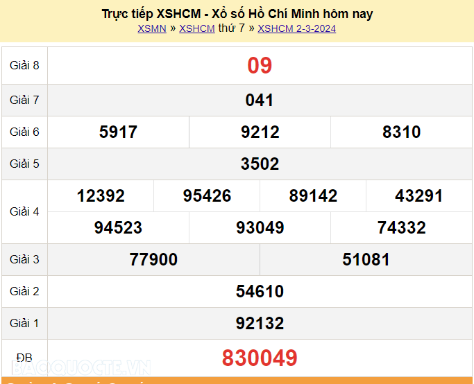 XSHCM 4/3, Trực tiếp kết quả xổ số TP Hồ Chí Minh hôm nay 4/3/2024. KQXSHCM thứ 2