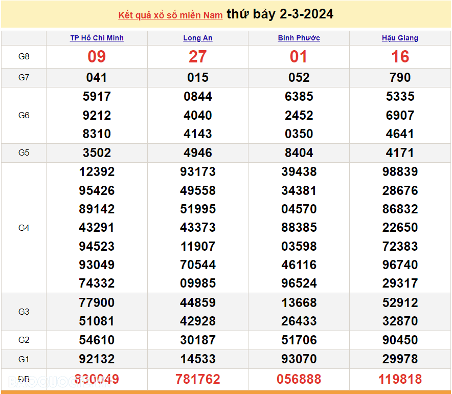 XSMN 2/3, kết quả xổ số miền Nam hôm nay thứ 7 ngày 2/3/2024. Xổ số ngày 2 tháng 3. Xổ số hôm nay 2/3/2024 XSMN 2/3, kết quả xổ số miền Nam hôm nay thứ 7 ngày 2/3/2024. Xổ số ngày 2 tháng 3. Xổ số hôm nay 2/3/2024