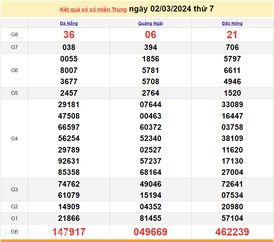 XSMT 2/3, trực tiếp kết quả xổ số miền Trung hôm nay thứ Bảy ngày 2/3/2024. SXMT 2/3/2024