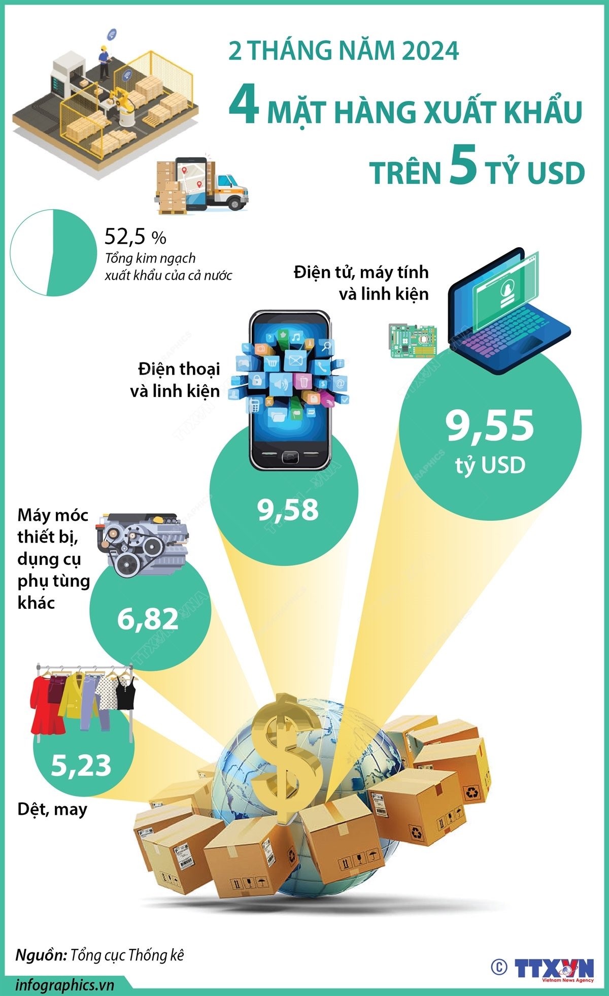 4 mặt hàng xuất khẩu trên 5 tỷ USD trong 2 tháng năm 2024 Bốn mặt hàng xuất khẩu trên 5 tỷ USD trong 2 tháng năm 2024