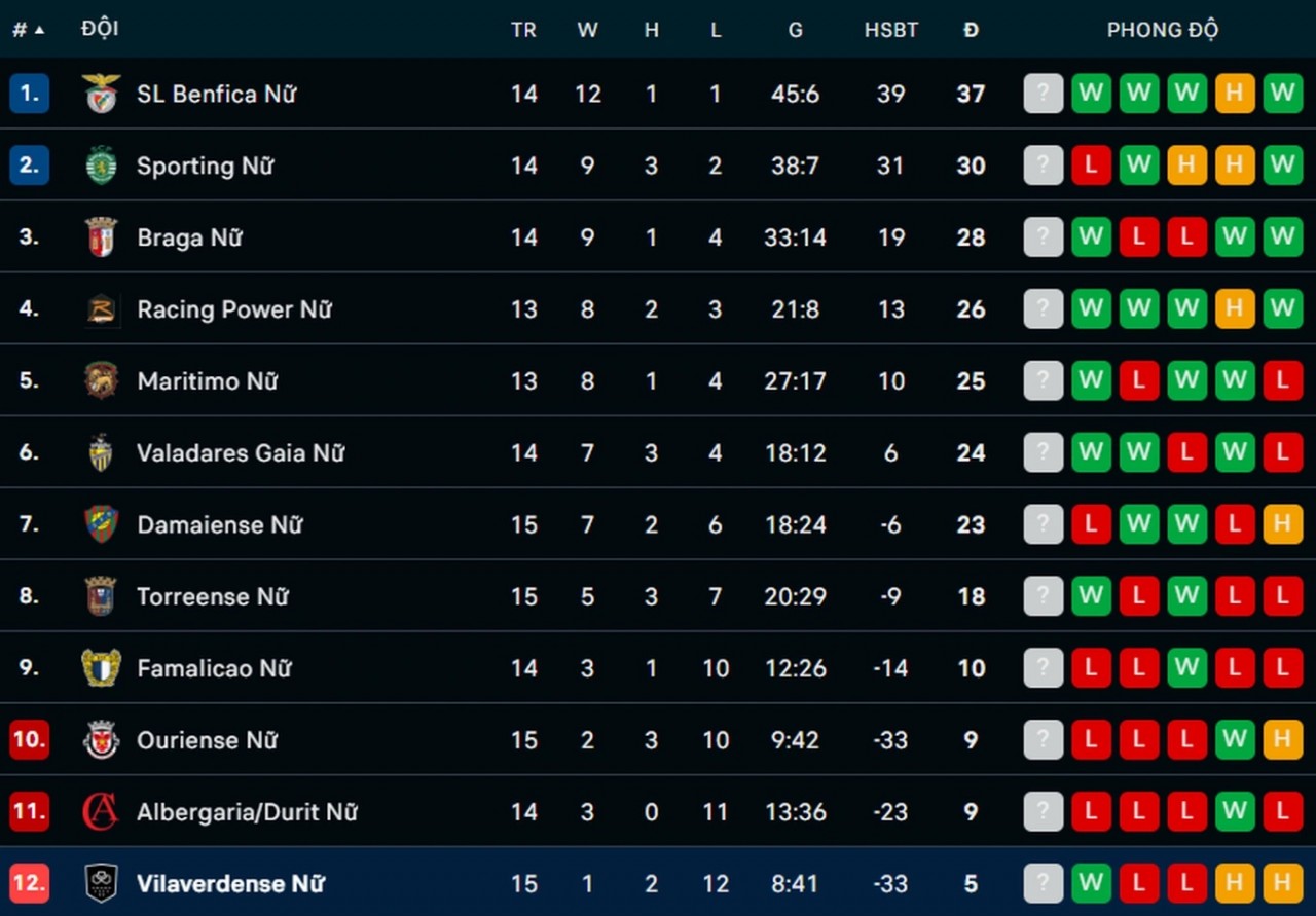 Đội bóng của Huỳnh Như thắng trận đầu tiên mùa giải vô địch bóng đá nữ Bồ Đào Nha