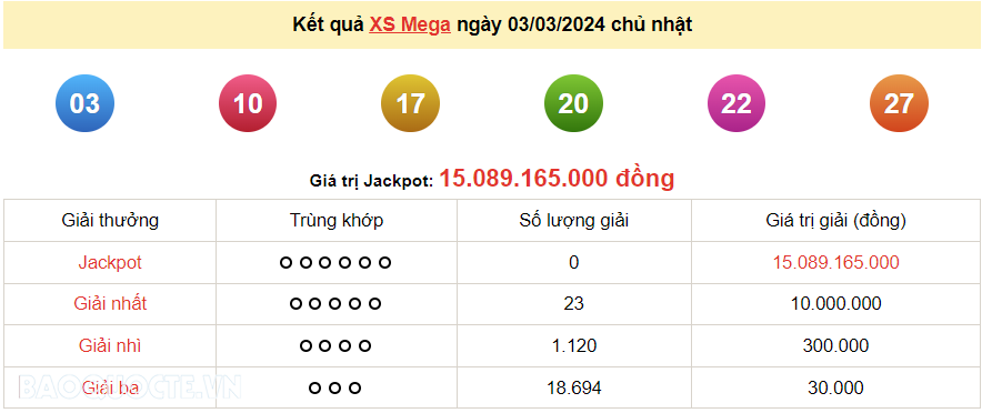 Vietlott 3/3, kết quả xổ số Vietlott Mega Chủ nhật 3/3/2024. xổ số Mega 645 hôm nay