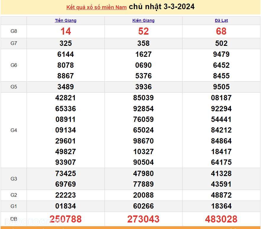 Trực tiếp kết quả xổ số miền Nam - XSMN 6/3 - SXMN 6/3/2024 - kết quả xổ số hôm nay 6/3 Trực tiếp kết quả xổ số miền Nam - XSMN 6/3 - SXMN 6/3/2024 - kết quả xổ số hôm nay 6/3
