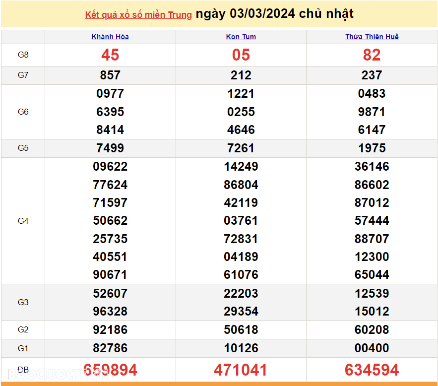 XSMT 3/3, trực tiếp kết quả xổ số miền Trung hôm nay Chủ nhật ngày 3/3/2024. SXMT 3/3/2024 XSMT 3/3, trực tiếp kết quả xổ số miền Trung hôm nay Chủ nhật ngày 3/3/2024. SXMT 3/3/2024