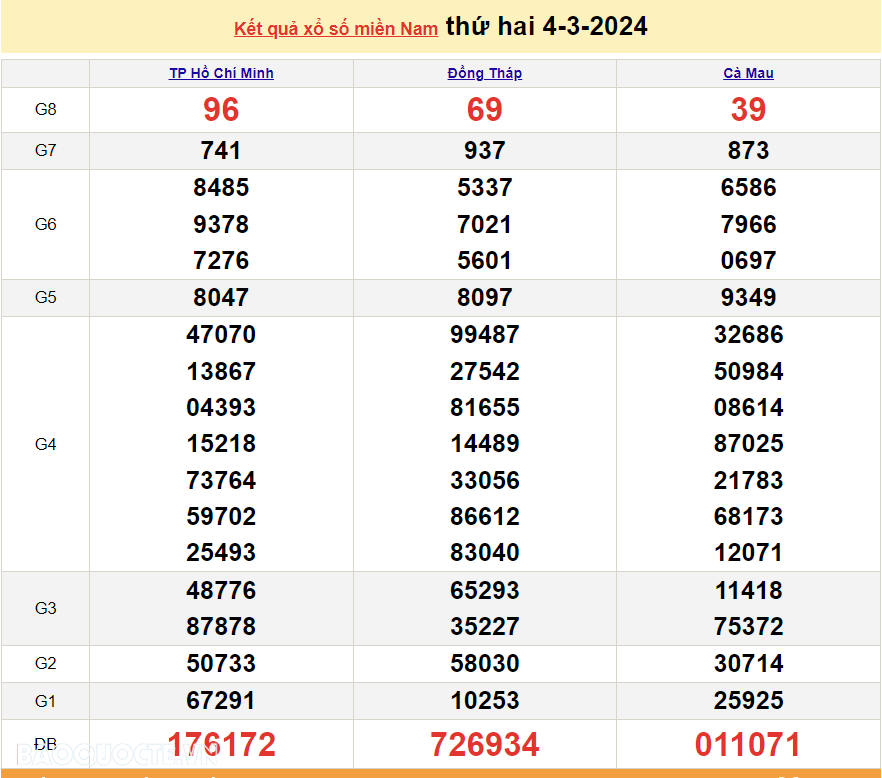 Trực tiếp kết quả xổ số miền Nam - XSMN 4/3 - SXMN 4/3/2024 - kết quả xổ số hôm nay 4/3 Trực tiếp kết quả xổ số miền Nam - XSMN 4/3 - SXMN 4/3/2024 - kết quả xổ số hôm nay 4/3