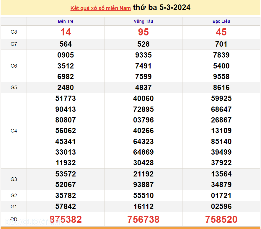 Trực tiếp kết quả xổ số miền Nam - XSMN 8/3 - SXMN 8/3/2024 - kết quả xổ số hôm nay 8/3