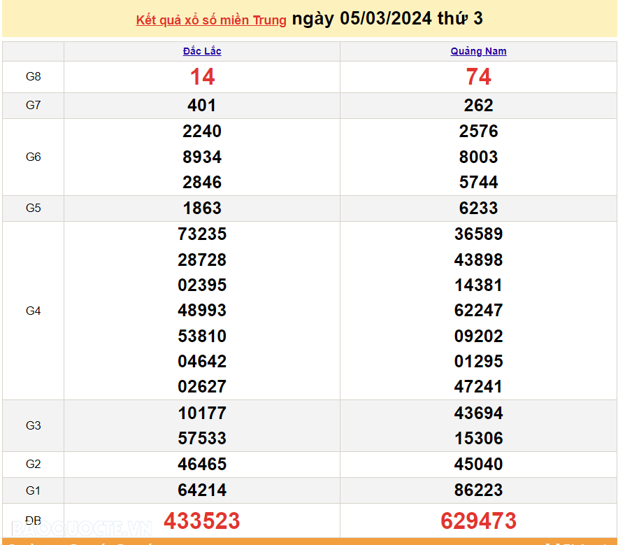 XSMT 6/3, trực tiếp kết quả xổ số miền Trung hôm nay thứ Tư ngày 6/3/2024. SXMT 6/3/2024 XSMT 6/3, trực tiếp kết quả xổ số miền Trung hôm nay thứ Tư ngày 6/3/2024. SXMT 6/3/2024
