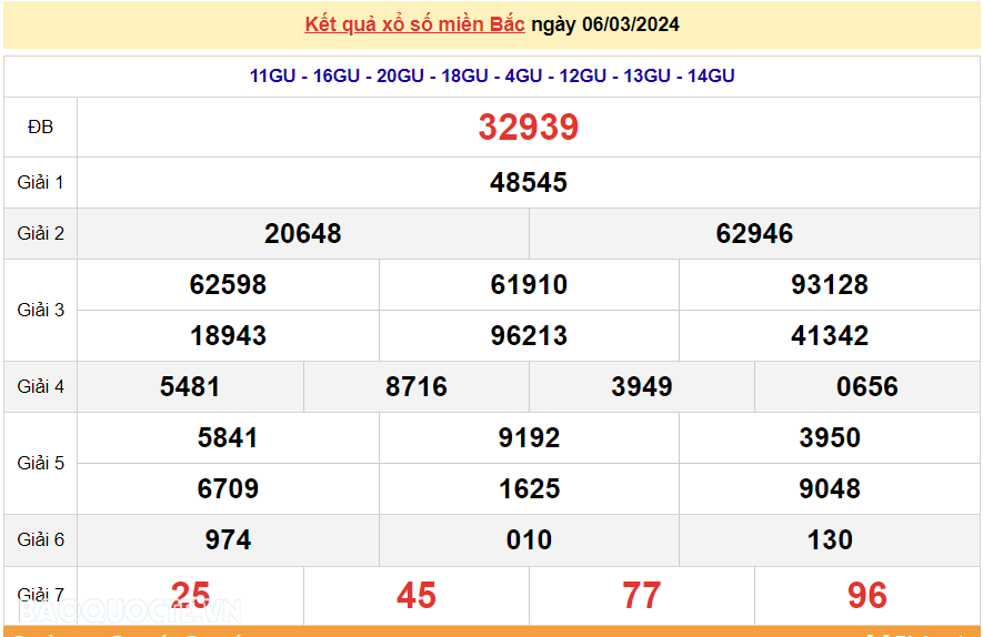 XSMB 6/3, trực tiếp kết quả xổ số miền Bắc hôm nay thứ Tư ngày 6/3/2024. dự đoán XSMB 6/3/2024 XSMB 6/3, trực tiếp kết quả xổ số miền Bắc hôm nay thứ Tư ngày 6/3/2024. dự đoán XSMB 6/3/2024