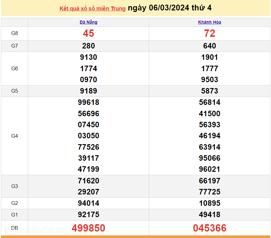 XSMT 8/3, trực tiếp kết quả xổ số miền Trung hôm nay thứ Sáu ngày 8/3/2024. SXMT 8/3/2024 XSMT 8/3, trực tiếp kết quả xổ số miền Trung hôm nay thứ Sáu ngày 8/3/2024. SXMT 8/3/2024