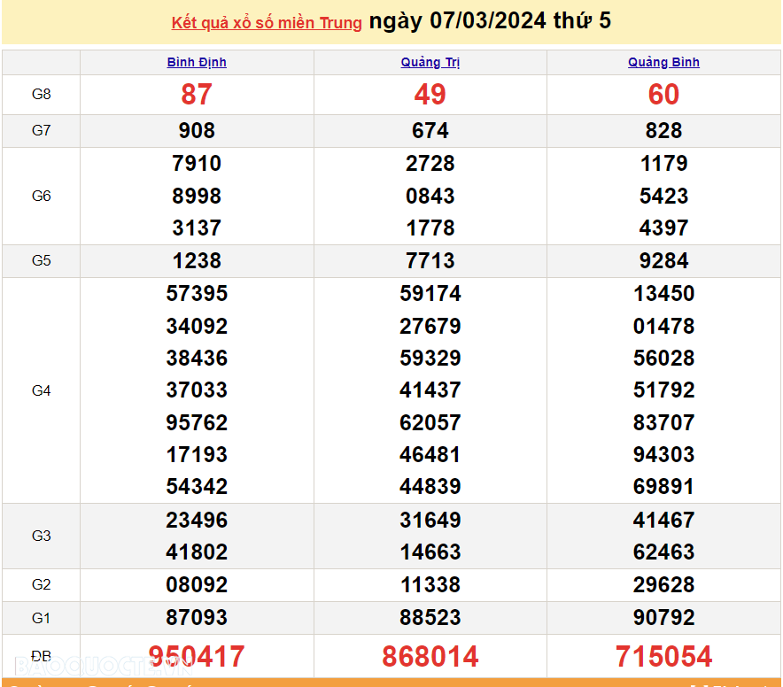 XSMT 8/3, trực tiếp kết quả xổ số miền Trung hôm nay thứ Sáu ngày 8/3/2024. SXMT 8/3/2024 XSMT 8/3, trực tiếp kết quả xổ số miền Trung hôm nay thứ Sáu ngày 8/3/2024. SXMT 8/3/2024