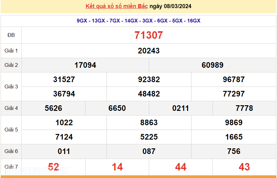 XSMB 8/3, trực tiếp kết quả xổ số miền Bắc hôm nay thứ Sáu ngày 8/3/2024. dự đoán XSMB 8/3/2024 XSMB 8/3, trực tiếp kết quả xổ số miền Bắc hôm nay thứ Sáu ngày 8/3/2024. dự đoán XSMB 8/3/2024