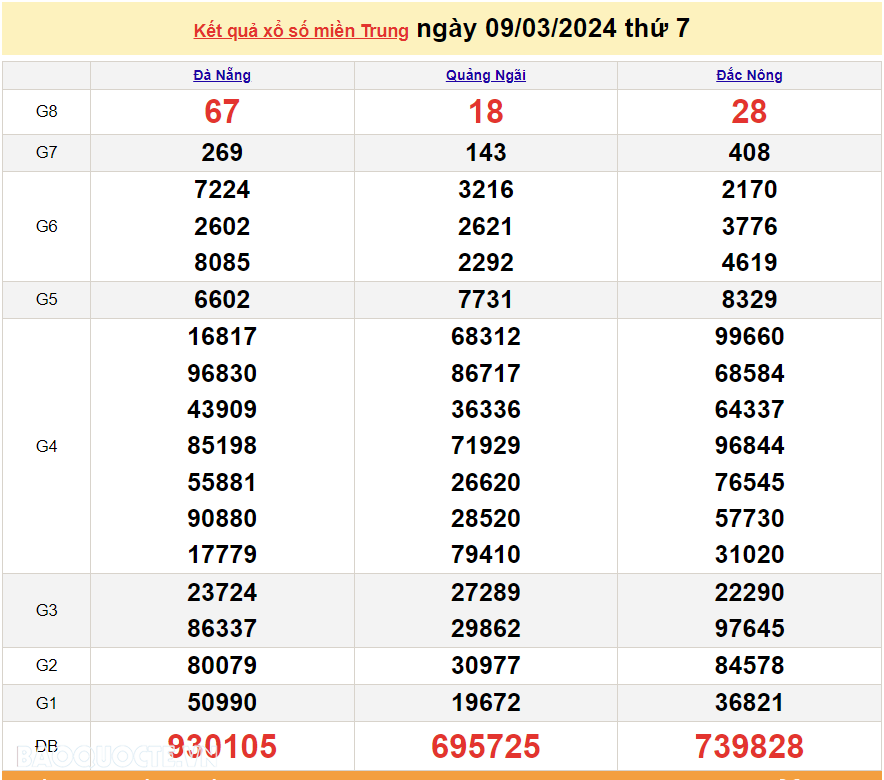 XSMT 10/3, trực tiếp kết quả xổ số miền Trung hôm nay Chủ Nhật ngày 10/3/2024. SXMT 10/3/2024