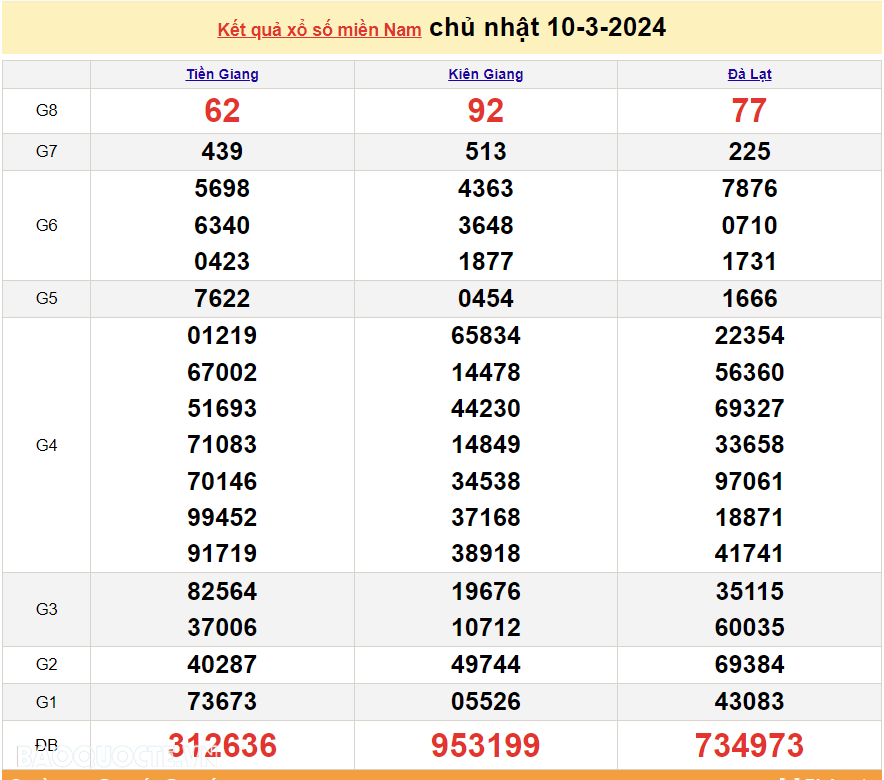 Trực tiếp kết quả xổ số miền Nam - XSMN 14/3 - SXMN 14/3/2024 - kết quả xổ số hôm nay 14/3