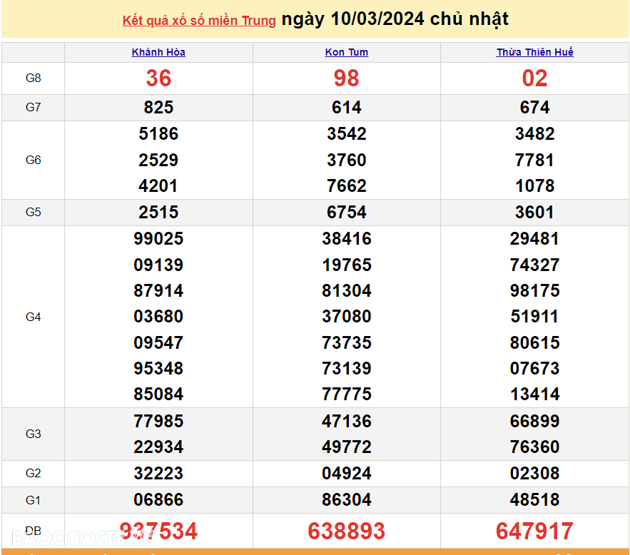 XSMT 12/3, trực tiếp kết quả xổ số miền Trung hôm nay thứ Ba ngày 12/3/2024. SXMT 12/3/2024