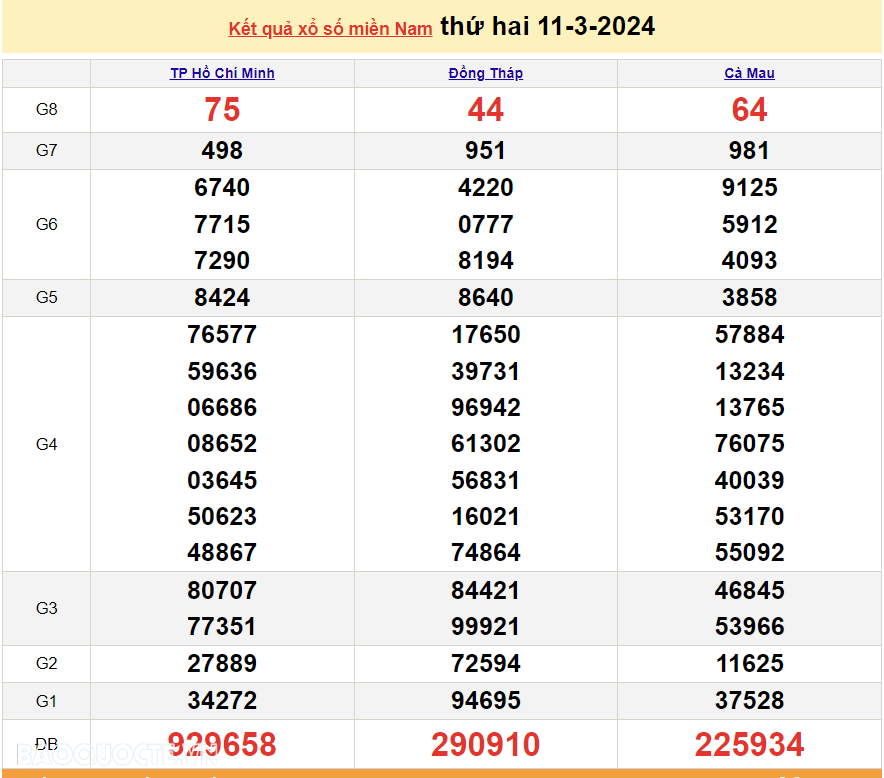 Trực tiếp kết quả xổ số miền Nam - XSMN 17/3 - SXMN 17/3/2024 - kết quả xổ số hôm nay 17/3