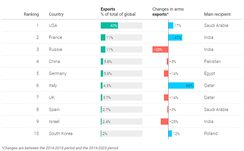 Nga bị một nước châu Âu ‘vượt mặt’ trong bảng xếp hạng xuất khẩu vũ khí, Ukraine thành quốc gia nhập nhiều ‘hàng nóng’ nhất khu vực