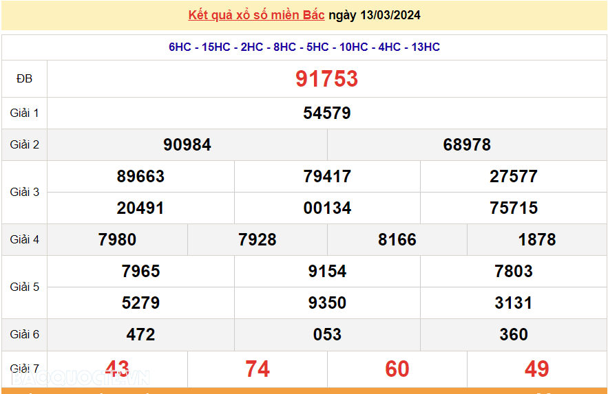 XSMB 14/3, trực tiếp kết quả xổ số miền Bắc hôm nay thứ Năm ngày 14/3/2024. dự đoán XSMB 14/3/2024