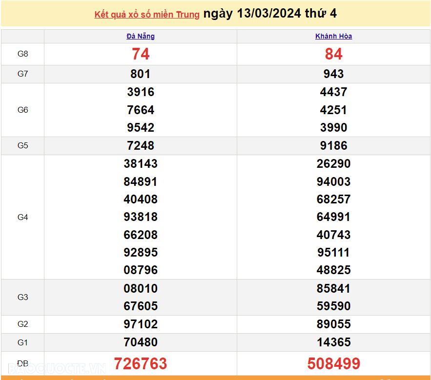 XSMT 14/3, trực tiếp kết quả xổ số miền Trung hôm nay thứ Năm ngày 14/3/2024. SXMT 14/3/2024