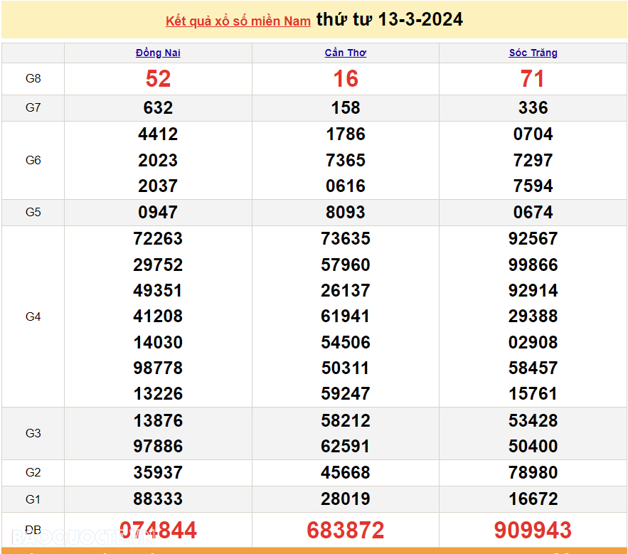 Trực tiếp kết quả xổ số miền Nam - XSMN 17/3 - SXMN 17/3/2024 - kết quả xổ số hôm nay 17/3