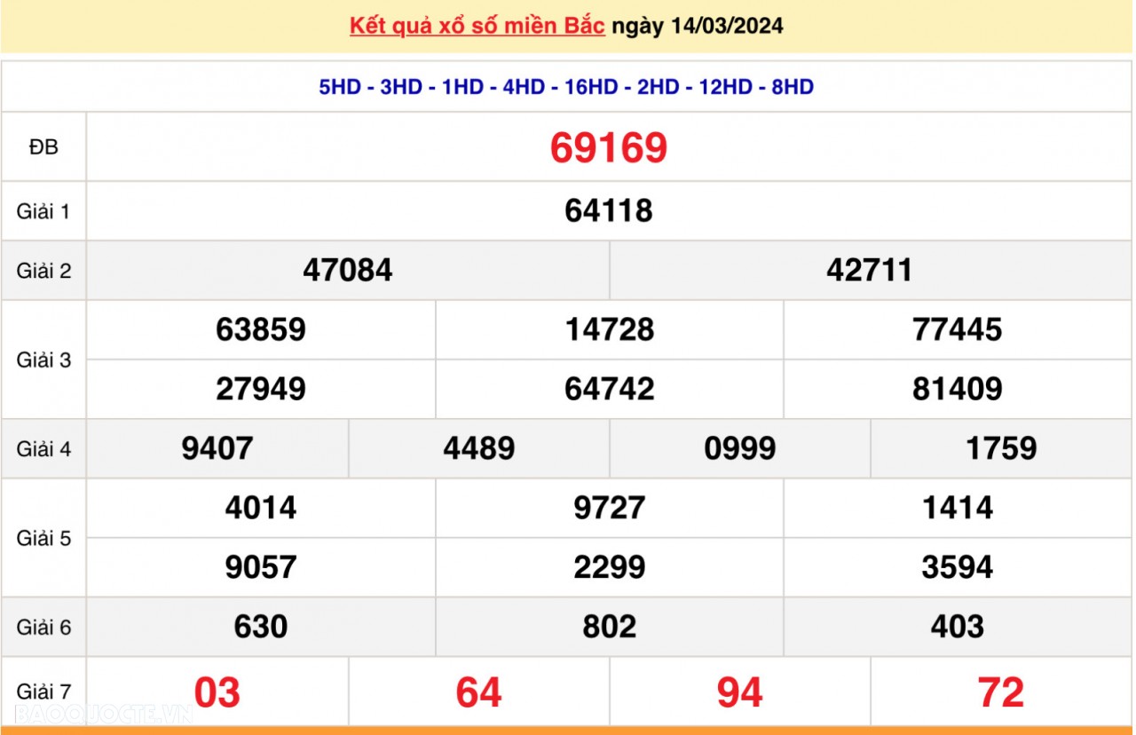 XSMB 14/3, trực tiếp kết quả xổ số miền Bắc hôm nay thứ Năm ngày 14/3/2024. dự đoán XSMB 14/3/2024