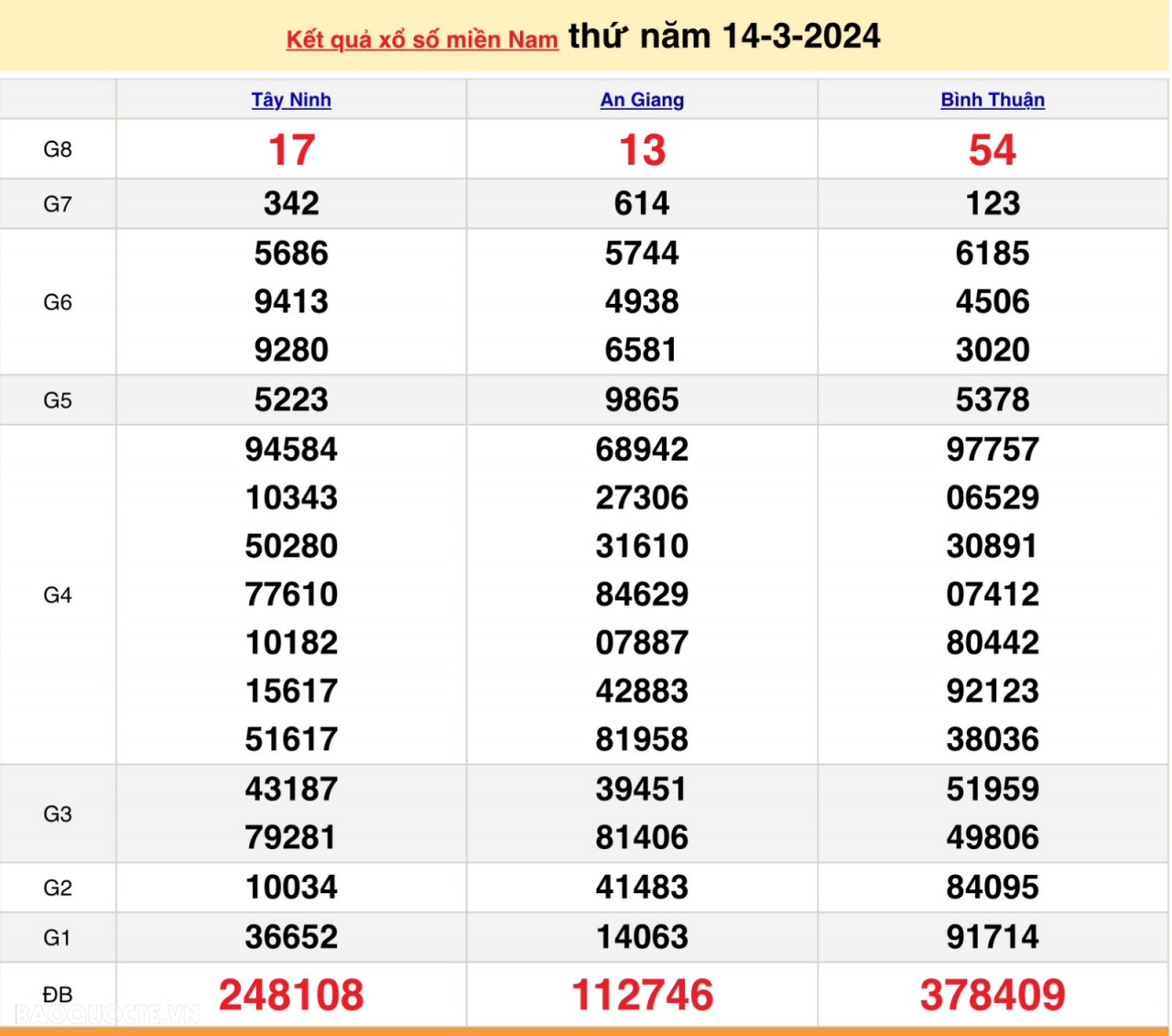 Trực tiếp kết quả xổ số miền Nam - XSMN 16/3 - SXMN 16/3/2024 - kết quả xổ số hôm nay 16/3
