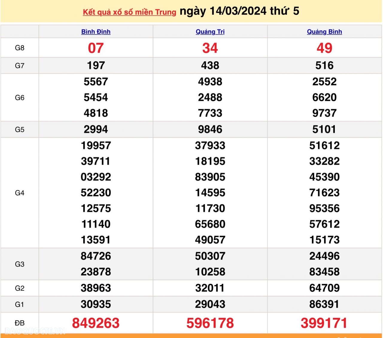 XSMT 14/3, trực tiếp kết quả xổ số miền Trung hôm nay thứ Năm ngày 14/3/2024. SXMT 14/3/2024