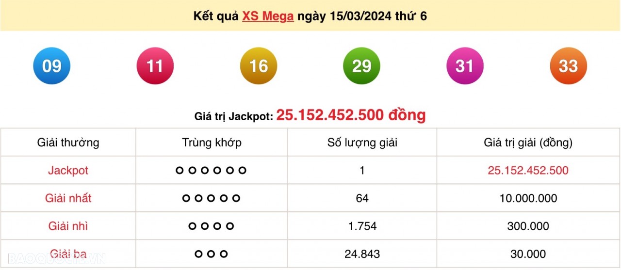 Vietlott 16/3, kết quả xổ số Vietlott Power thứ 7 ngày 16/3/2024. xổ số Power 655 hôm nay