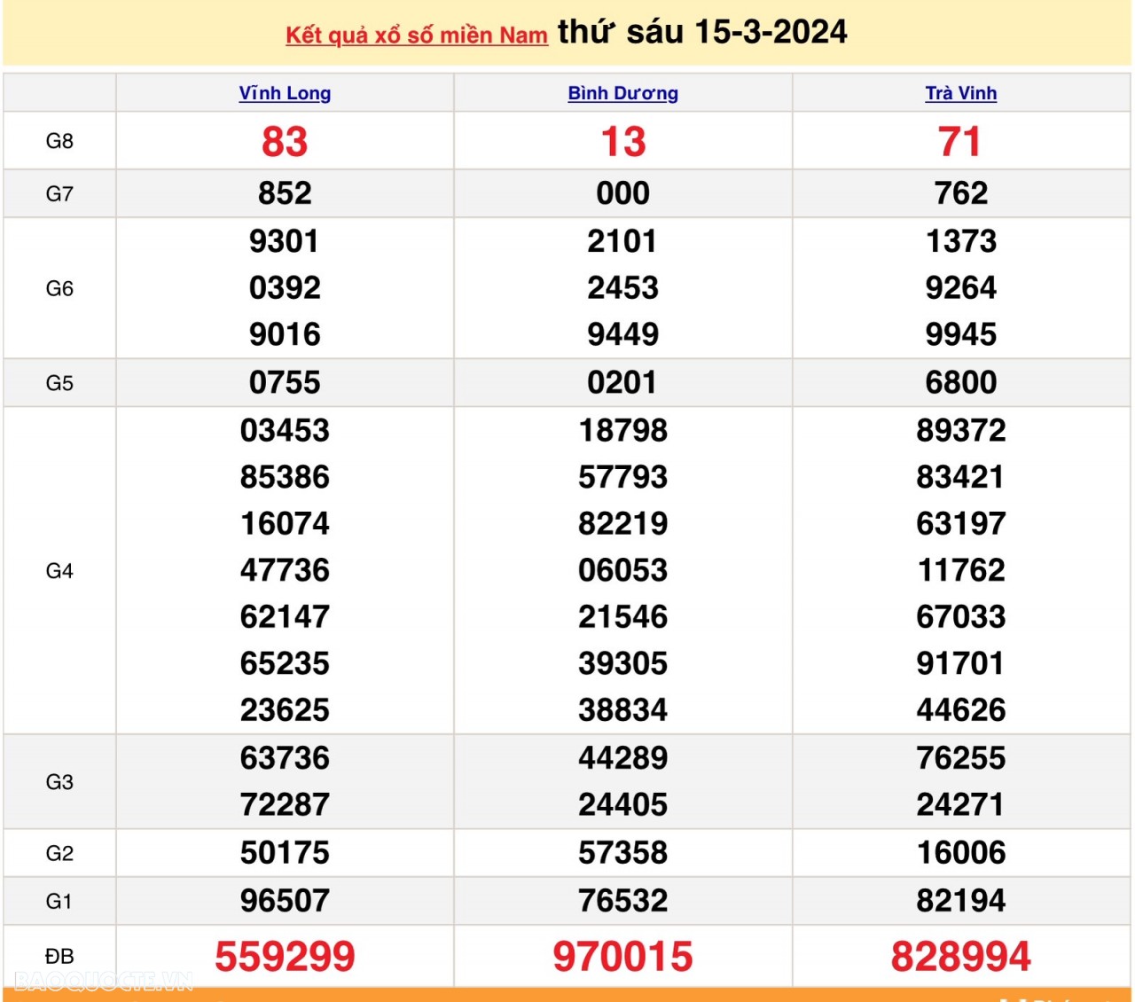 Trực tiếp kết quả xổ số miền Nam - XSMN 17/3 - SXMN 17/3/2024 - kết quả xổ số hôm nay 17/3
