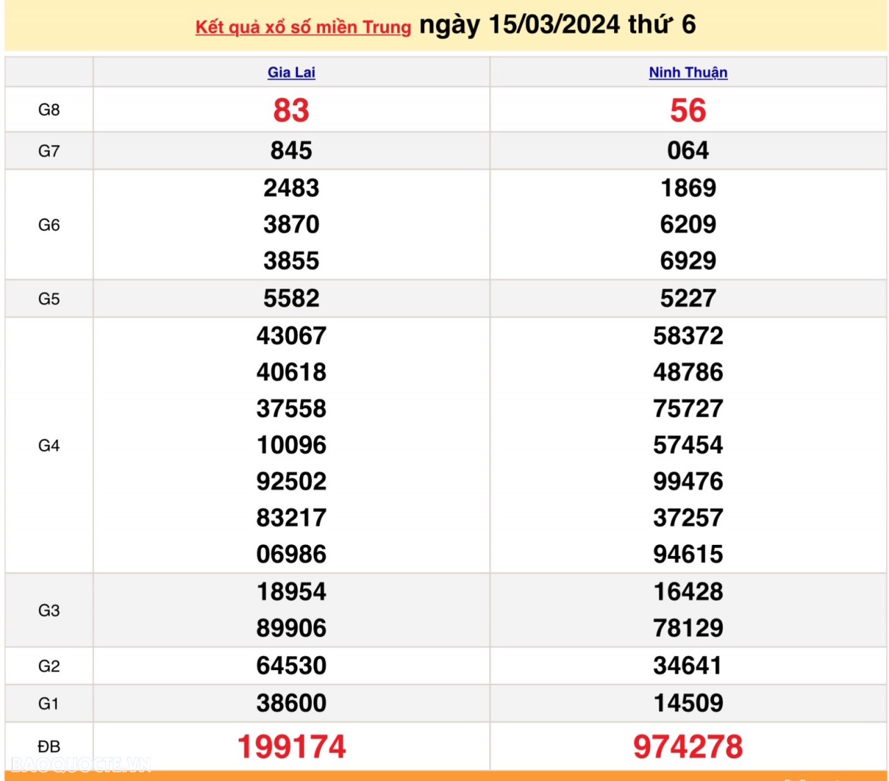 XSMT 17/3, trực tiếp kết quả xổ số miền Trung hôm nay Chủ Nhật ngày 17/3/2024. SXMT 17/3/2024