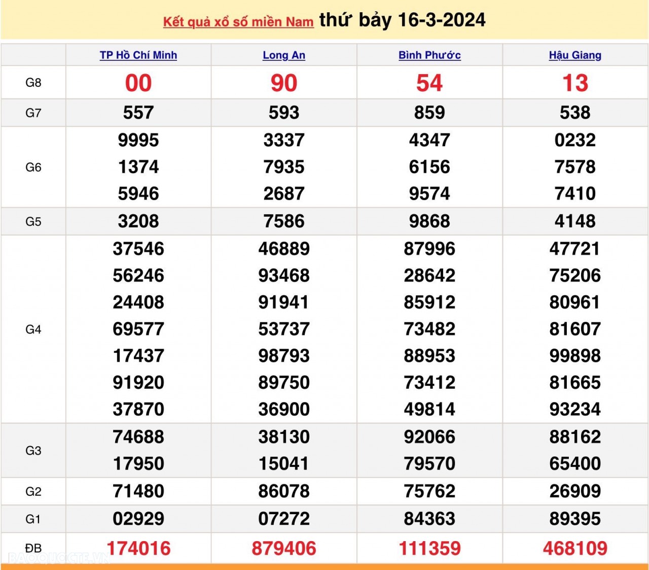 Trực tiếp kết quả xổ số miền Nam - XSMN 16/3 - SXMN 16/3/2024 - kết quả xổ số hôm nay 16/3