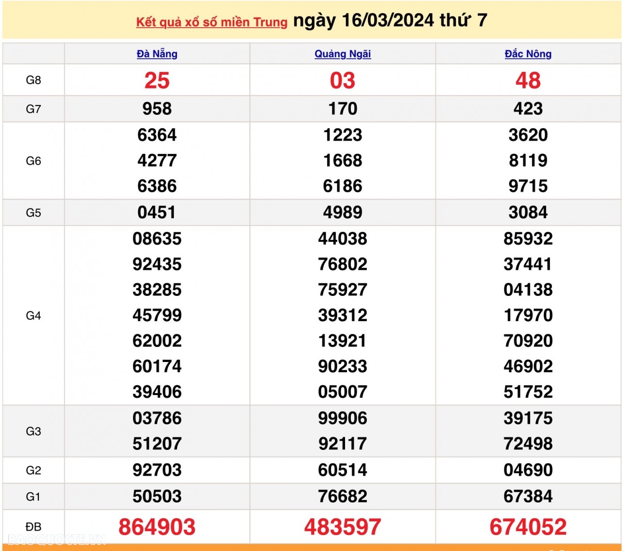 XSMT 16/3, trực tiếp kết quả xổ số miền Trung hôm nay thứ Bảy ngày 16/3/2024. SXMT 16/3/2024