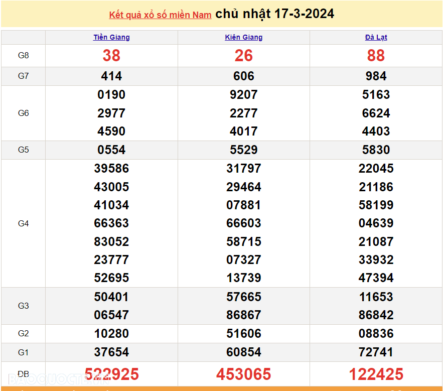 XSMN 17/3, kết quả xổ số miền Nam hôm nay Chủ nhật ngày 17/3/2024. Xổ số hôm nay 17/3. Xổ số hôm nay 17/3