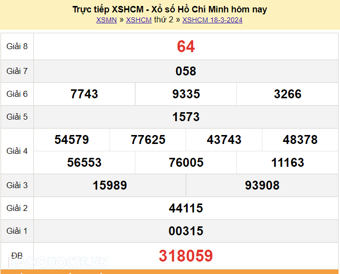 XSHCM 23/3, trực tiếp kết quả xổ số TP Hồ Chí Minh hôm nay 23/3/2024. XSHCM thứ 7 XSHCM 23/3, trực tiếp kết quả xổ số TP Hồ Chí Minh hôm nay 23/3/2024. XSHCM thứ 7