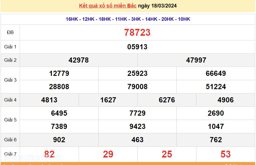 XSMB 18/3, trực tiếp kết quả xổ số miền Bắc hôm nay thứ Hai ngày 18/3/2024. dự đoán XSMB 18/3
