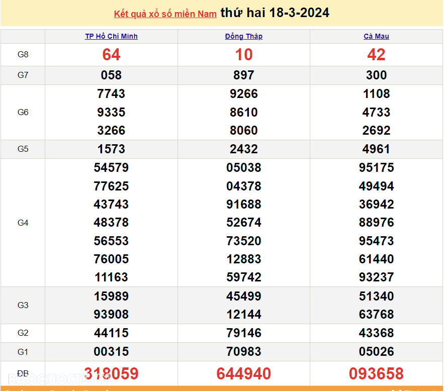 XSMN 18/3, kết quả xổ số miền Nam hôm nay thứ 2 ngày 18/3/2024. xổ số ngày 18 tháng 3. xổ số hôm nay 18/3/2024